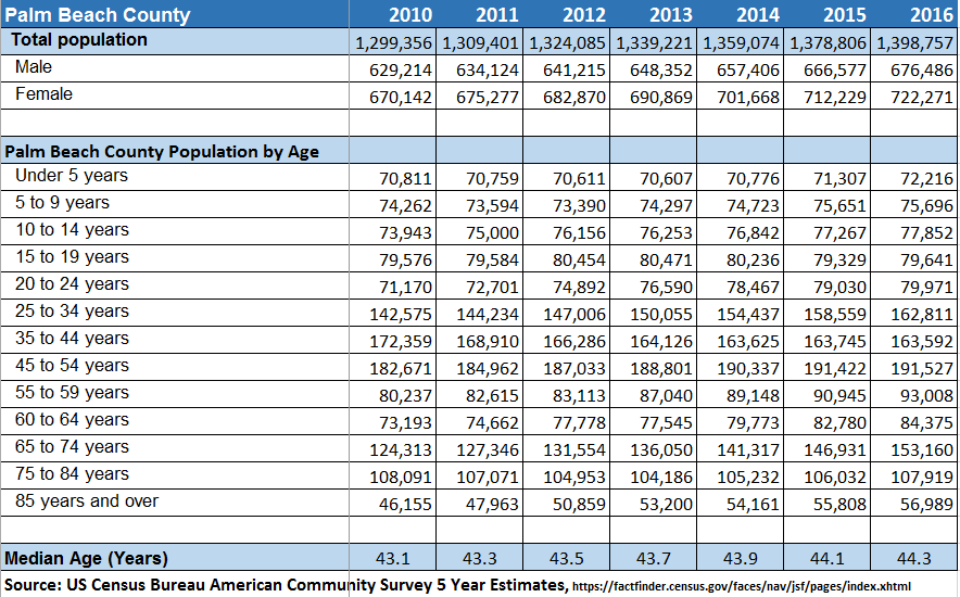  Population Palm Beach County Business Development
