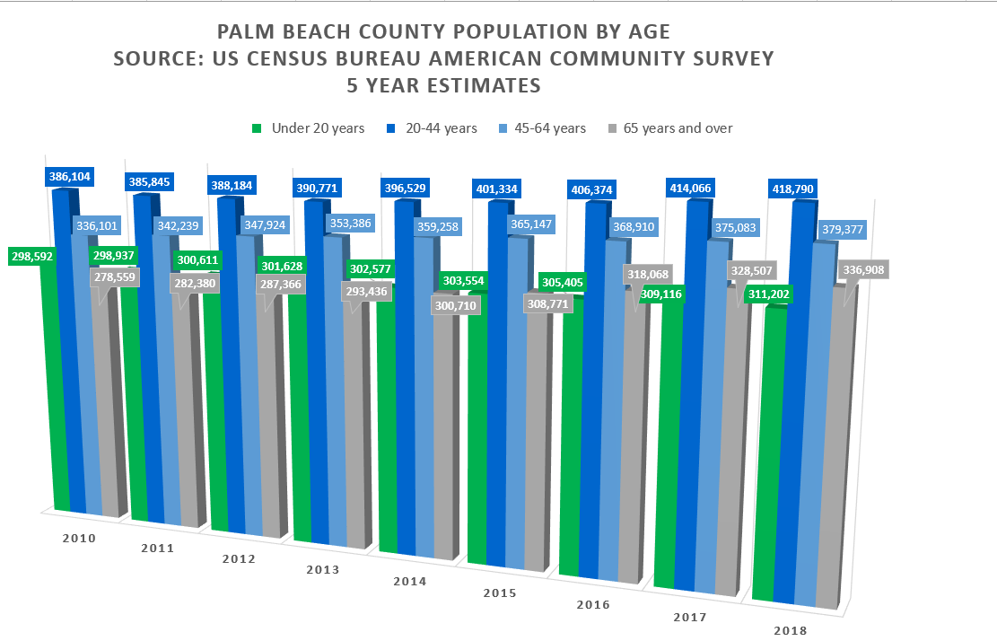 Population Palm Beach County Business Development