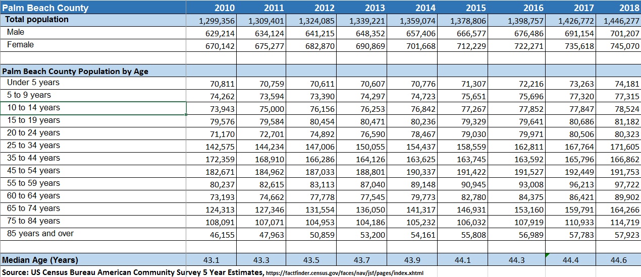 Population Palm Beach County Business Development