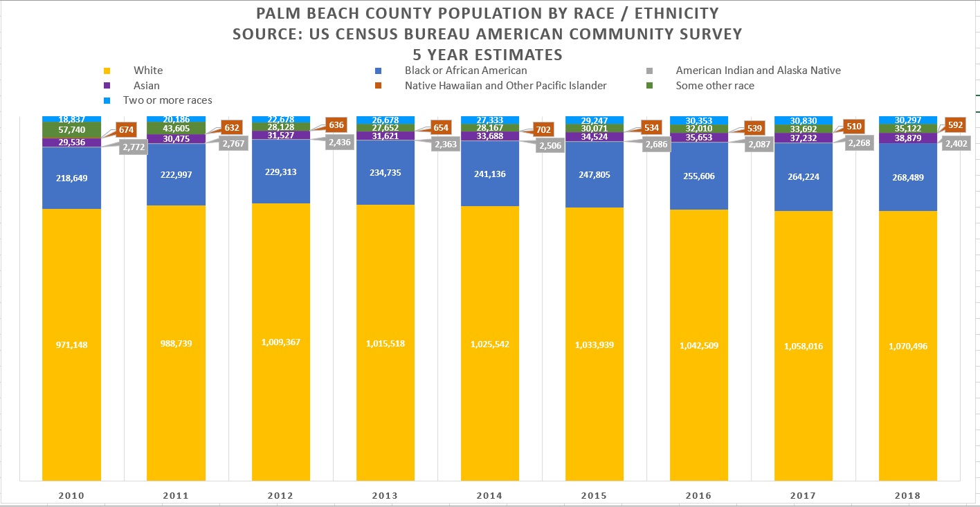 Population Palm Beach County Business Development