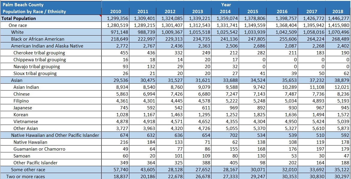 Population Palm Beach County Business Development