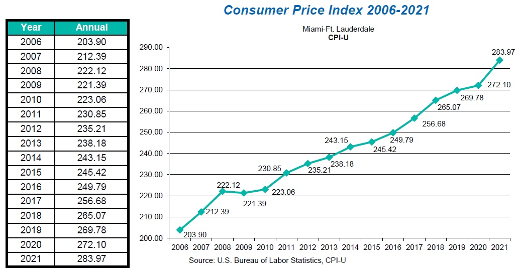 State Of Florida Cost Of Living Increase 2025