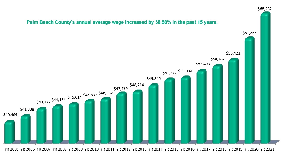 Wages & Business Recruitment West Palm Beach FL