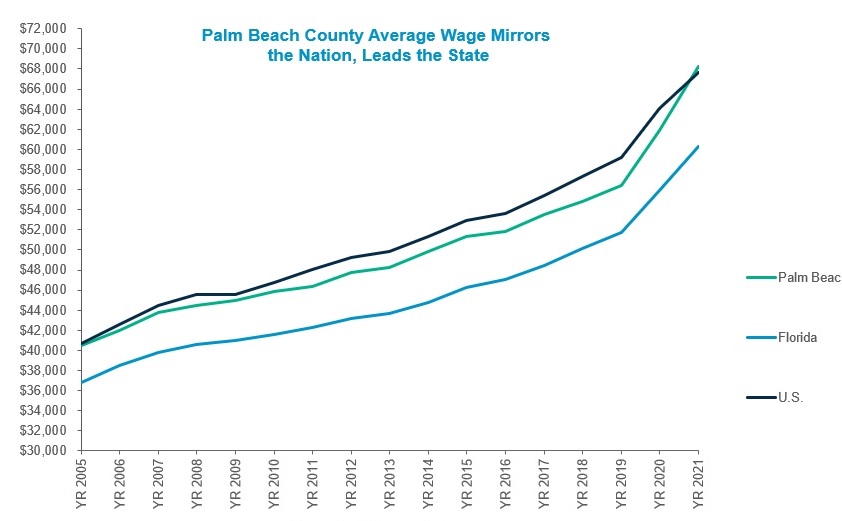 Wages & Business Recruitment West Palm Beach FL